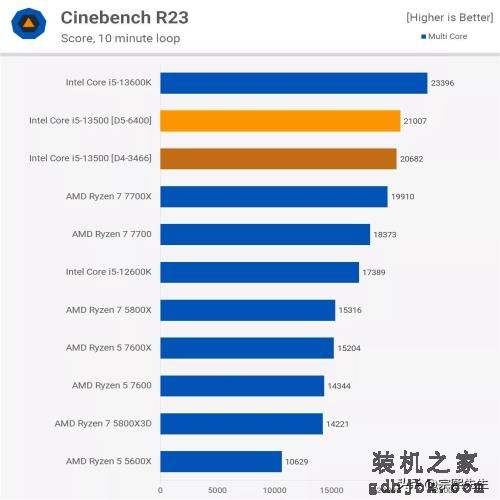 是骡子是马，拉出遛遛！Core i5-13500实力到底如何？综合评测出炉