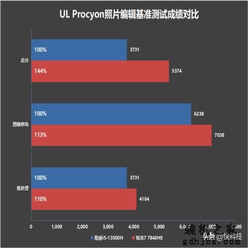 轻薄办公本该选谁？酷睿i5-13500H、锐龙7 7840HS对比评测