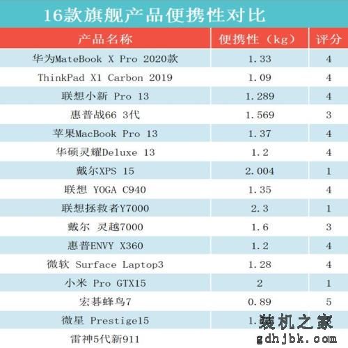 顶级笔记本大比拼！这十六款本究竟谁更强？