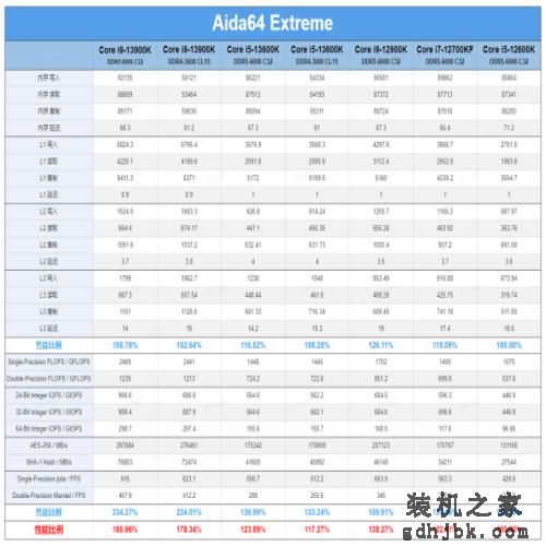 i9-13900K/i5-13600K首发评测：lntel史上最香的桌面处理器