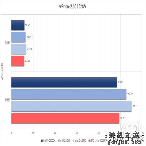 中端主力军——Intel第十代台式机酷睿处理器评测之I5篇