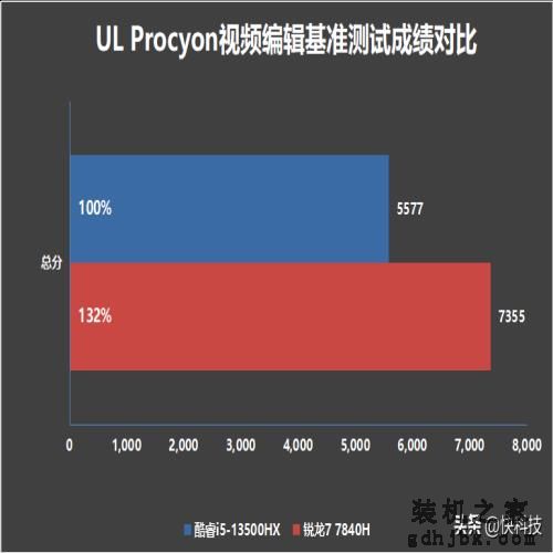 7K+游戏本怎么选？暗影精灵9 VS 拯救者R7000P 2023谁更占优？
