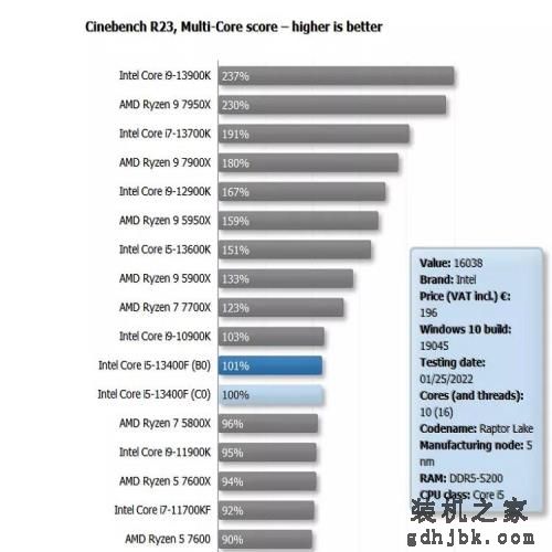 英特尔酷睿i5-13400F两个版本测试对比:B-0和C-0核心性能基本没有差异 英特尔酷睿i5-13400F两个版本测试对比:B-0和C-0核心性能基本没有差异