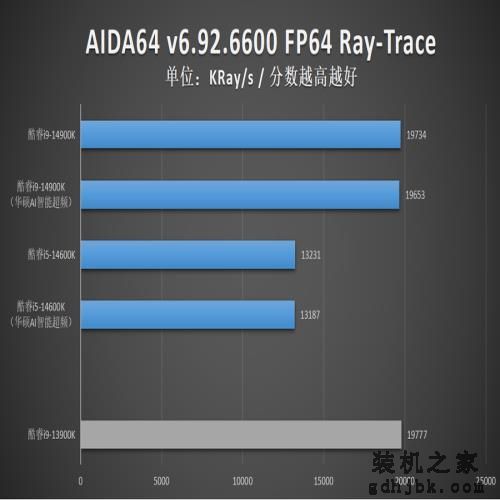 英特尔酷睿14代首发评测：i9-14900K非凡6.0G，i5-14600K超频惊人！