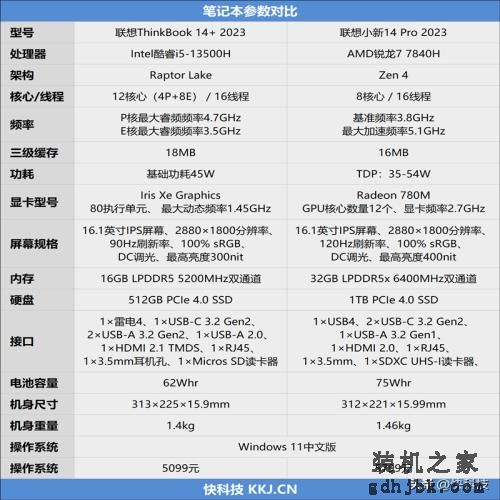 轻薄办公本该选谁？酷睿i5-13500H、锐龙7 7840HS对比评测