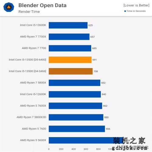 是骡子是马，拉出遛遛！Core i5-13500实力到底如何？综合评测出炉