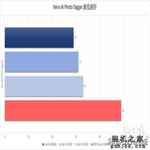 中端主力军——Intel第十代台式机酷睿处理器评测之I5篇