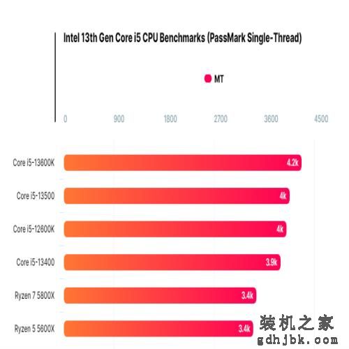 英特尔酷睿 i5-13600K、i5-13500、i5-13400 跑分曝光