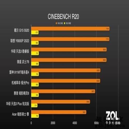 9大游戏本横评第一期：以一敌八！锐龙6000、12代酷睿孰强孰弱？