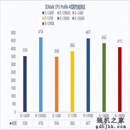 13代酷睿i5-13400F性能报告：无核显更划算