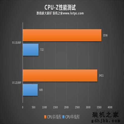 i3 13100F相比12100F有多大提升？i3 12100F与13100F性能对比评测