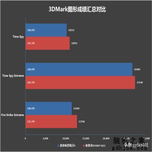 7K+游戏本怎么选？暗影精灵9 VS 拯救者R7000P 2023谁更占优？