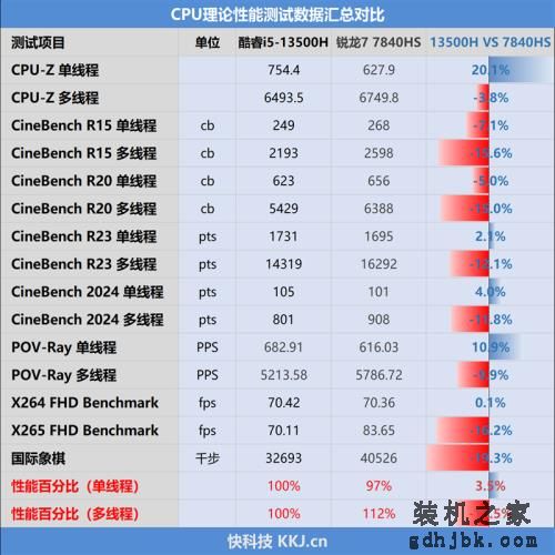 轻薄办公本该选谁？酷睿i5-13500H、锐龙7 7840HS对比评测：酷睿的续航上来了！