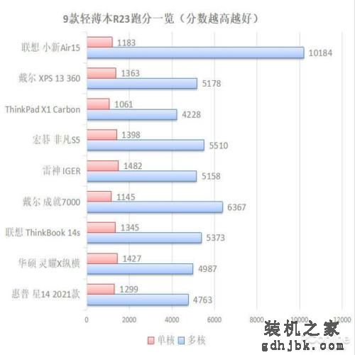买贵不如选对，2021年值得买的9台本都在这了