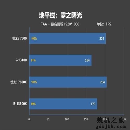 谁是更好的甜点处理器？锐龙5 7600、酷睿i5-13400对比评测：游戏差距大到不敢相信