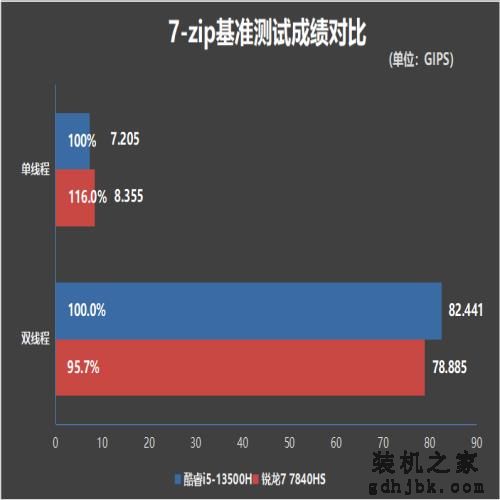 轻薄办公本该选谁？酷睿i5-13500H、锐龙7 7840HS对比评测：酷睿的续航上来了！