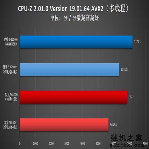 i5-12500H生产力对决R7 6800H:12代酷睿实力过硬,不插电也强悍 i5-12500H生产力对决R7 6800H:12代酷睿实力过硬,不插电也强悍