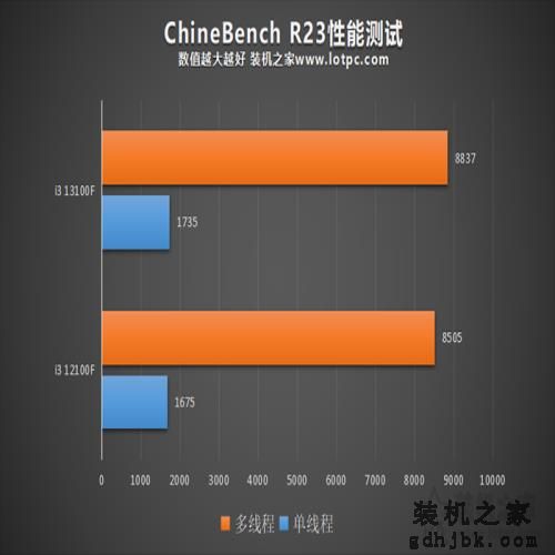 i3 13100F相比12100F有多大提升？i3 12100F与13100F性能对比评测