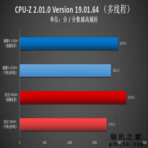 i5-12500H生产力对决R7 6800H:12代酷睿实力过硬,不插电也强悍 i5-12500H生产力对决R7 6800H:12代酷睿实力过硬,不插电也强悍