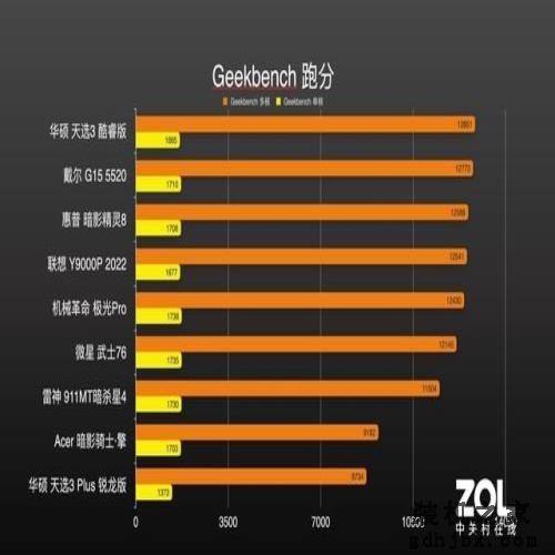 9大游戏本横评第一期：以一敌八！锐龙6000、12代酷睿孰强孰弱？