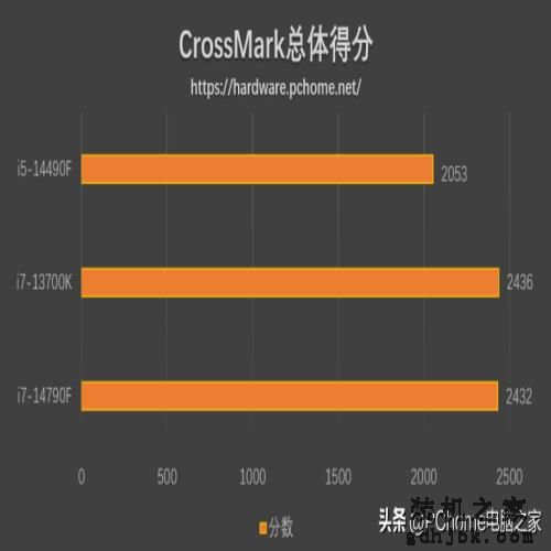 特供黑盒还香吗？英特尔酷睿i7-14790F/i5-14490F评测
