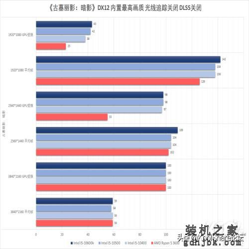 中端主力军——Intel第十代台式机酷睿处理器评测之I5篇