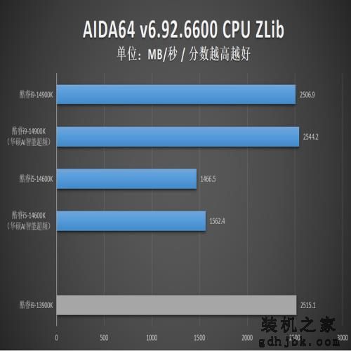英特尔酷睿14代首发评测：i9-14900K非凡6.0G，i5-14600K超频惊人！