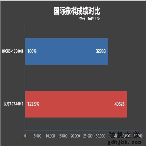 轻薄办公本该选谁？酷睿i5-13500H、锐龙7 7840HS对比评测：酷睿的续航上来了！