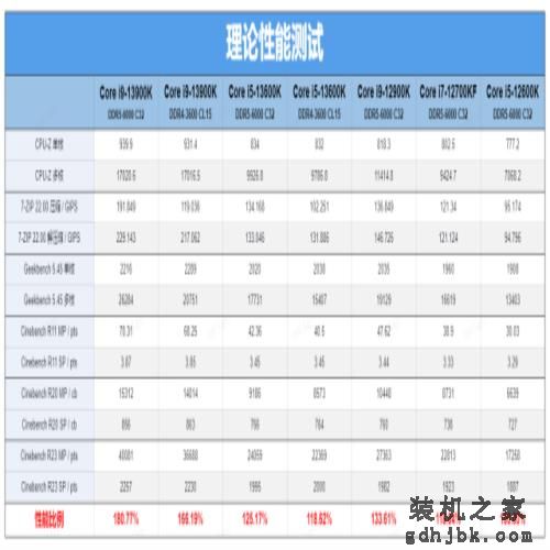 i9-13900K/i5-13600K首发评测：lntel史上最香的桌面处理器
