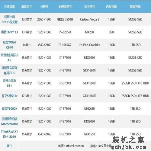 不用发愁笔记本怎么买，2019最热门的十款都在这了