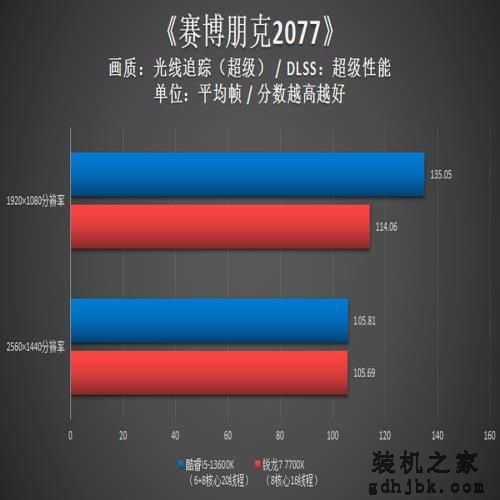 6+8核心超强i5显身手!酷睿i5-13600K多方位力克锐龙7 7700X 6+8核心超强i5显身手!酷睿i5-13600K多方位力克锐龙7 7700X