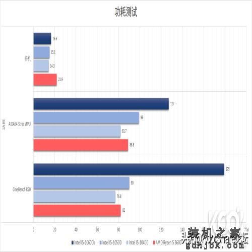中端主力军——Intel第十代台式机酷睿处理器评测之I5篇