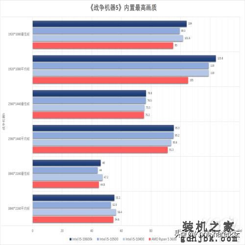中端主力军——Intel第十代台式机酷睿处理器评测之I5篇