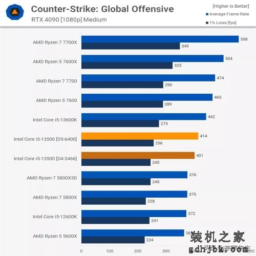 是骡子是马，拉出遛遛！Core i5-13500实力到底如何？综合评测出炉