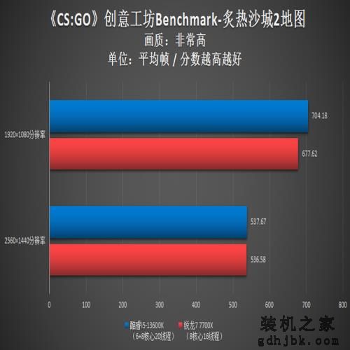 6+8核心超强i5显身手!酷睿i5-13600K多方位力克锐龙7 7700X 6+8核心超强i5显身手!酷睿i5-13600K多方位力克锐龙7 7700X