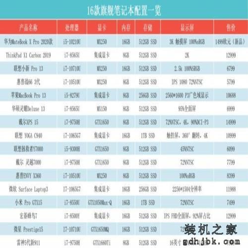 顶级笔记本大比拼！这十六款本究竟谁更强？