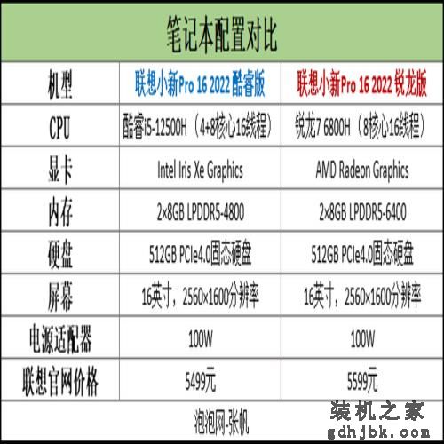 i5-12500H生产力对决R7 6800H:12代酷睿实力过硬,不插电也强悍 i5-12500H生产力对决R7 6800H:12代酷睿实力过硬,不插电也强悍