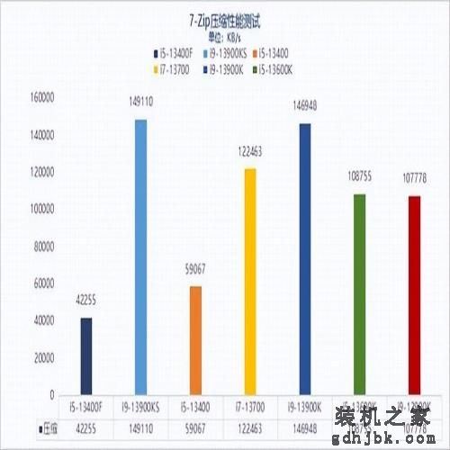 13代酷睿i5-13400F性能报告：无核显更划算