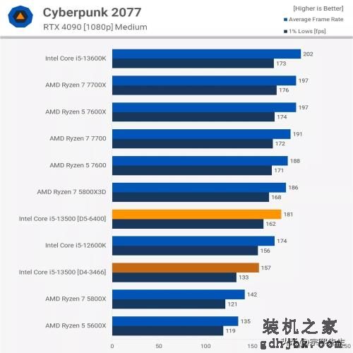 是骡子是马，拉出遛遛！Core i5-13500实力到底如何？综合评测出炉