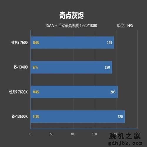 谁是更好的甜点处理器？锐龙5 7600、酷睿i5-13400对比评测：游戏差距大到不敢相信