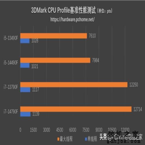 特供黑盒还香吗？英特尔酷睿i7-14790F/i5-14490F评测