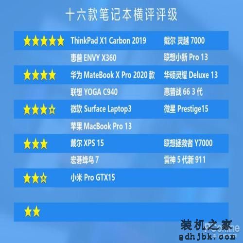 顶级笔记本大比拼！这十六款本究竟谁更强？