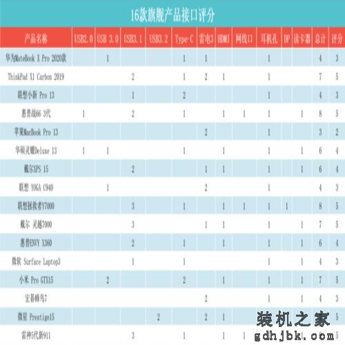 顶级笔记本大比拼！这十六款本究竟谁更强？