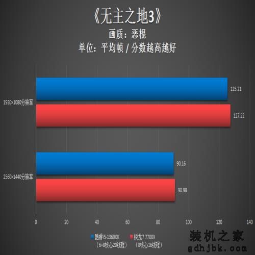 6+8核心超强i5显身手!酷睿i5-13600K多方位力克锐龙7 7700X 6+8核心超强i5显身手!酷睿i5-13600K多方位力克锐龙7 7700X