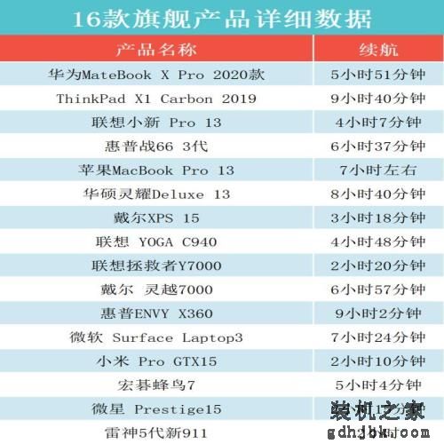 顶级笔记本大比拼！这十六款本究竟谁更强？