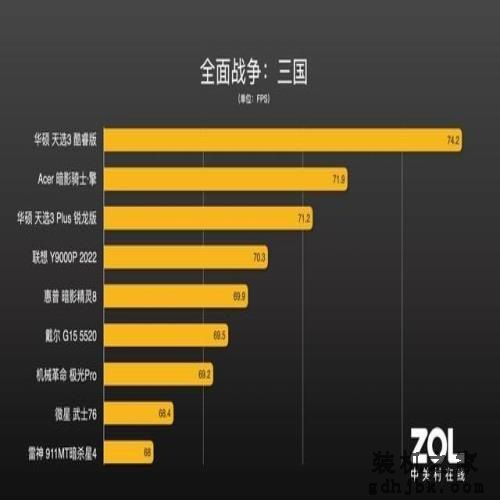 9大游戏本横评第一期：以一敌八！锐龙6000、12代酷睿孰强孰弱？