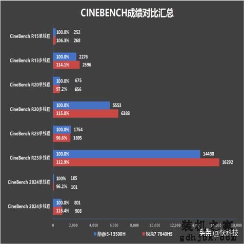 轻薄办公本该选谁？酷睿i5-13500H、锐龙7 7840HS对比评测
