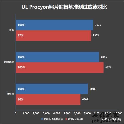 7K+游戏本怎么选？暗影精灵9 VS 拯救者R7000P 2023谁更占优？