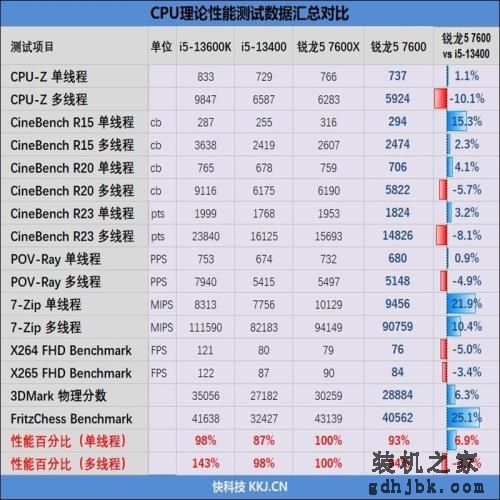谁是更好的甜点处理器？锐龙5 7600、酷睿i5-13400对比评测：游戏差距大到不敢相信
