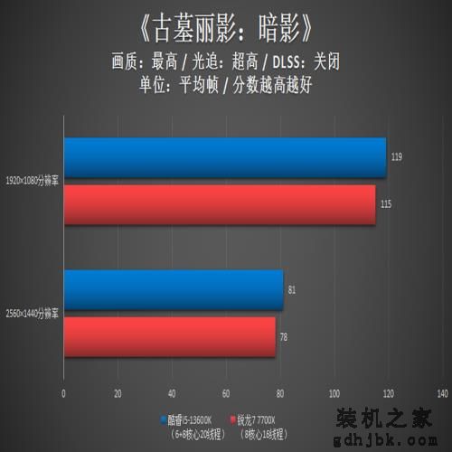 6+8核心超强i5显身手!酷睿i5-13600K多方位力克锐龙7 7700X 6+8核心超强i5显身手!酷睿i5-13600K多方位力克锐龙7 7700X